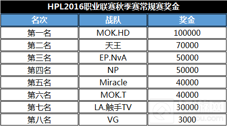 HPL职业联赛秋季赛常规赛收官 季后赛名单出炉