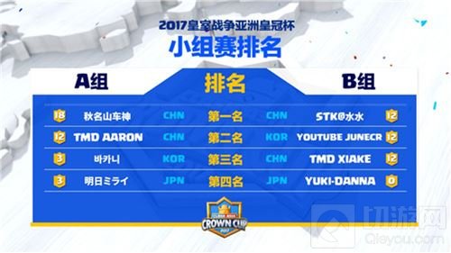 中国选手四名晋级《皇室战争》亚洲皇冠杯决赛