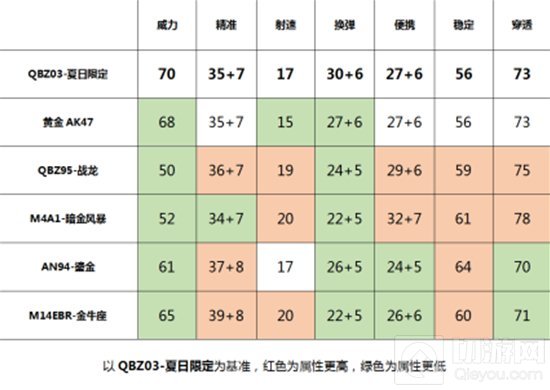 CF手游QBZ03-夏日限定好用不 全面测评数据分享