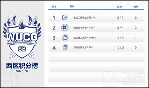WUCG中国区线上循环赛 王者荣耀项目收官战报