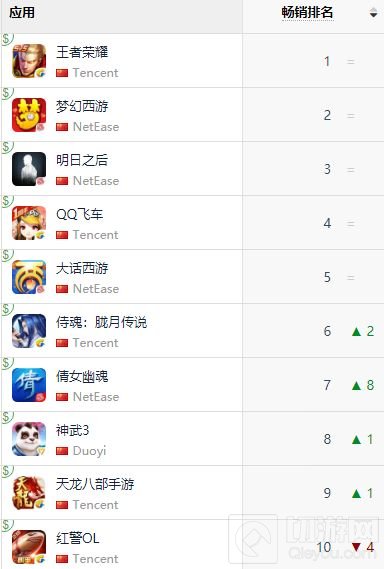 《神武3》手游进入中国iOS游戏类畅销榜TOP10