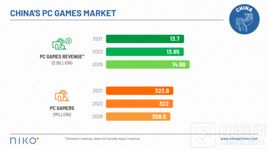 2021年中国游戏市场收入达2967亿 国际市场收入增长27%