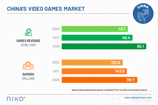 2021年中国游戏市场收入达2967亿 国际市场收入增长27%